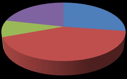 Distribuição da Receita Líquida Receita Líquida por Mercado 3T10 Receita Líquida por Mercado 2T10 Carne Suína Carne de Frango (ME) 1% (ME) 2% Carne Suína (ME) 2% Carne de Frango (ME) 2% Carne Bovina