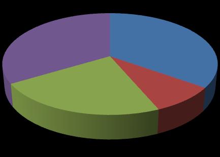 Distribuição do EBITDA por Unidade de