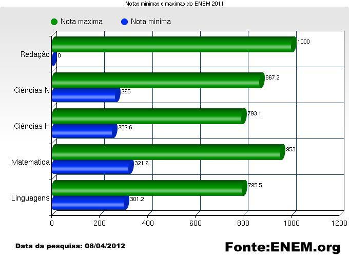 Gráficos para distribuição de frequência por valores Barras