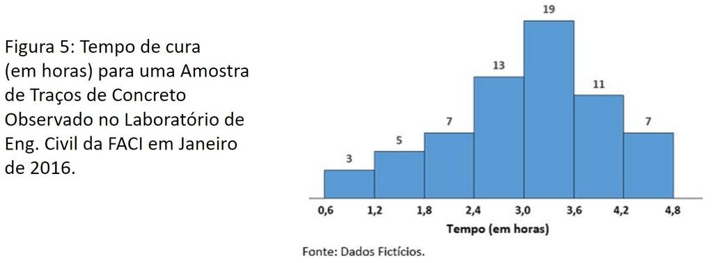 Gráficos para distribuição de frequência por classes Histograma: formado