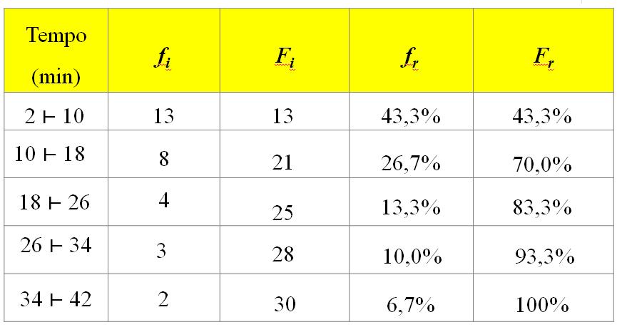 Resposta Calculo da amplitude de cada classe: (38 2) 5 = 7,2. Pode-se considerar a amplitude de classe igual a 8 minutos.