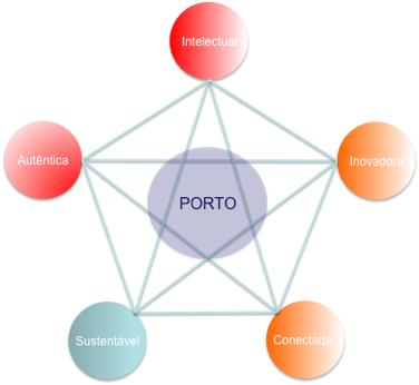 Autêntica VIANA DO CASTELO Sustentável Tradições Festas Agonia Etnografia Mar-Rio-Serra Paisagem Praia Desportos Náuticos Cidade Centro histórico Captação de residentes Programa de eventos eruditos