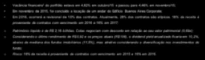 Kinea Renda Imbiliária Vacância financeira 1 d prtfóli estava em 4,82% em utubr/15 e passu para 4,46% em nvembr/15; Em nvembr de 2015, fi cncluíd a lcaçã de um andar d Edifíci Buens Aires Crprate; Em