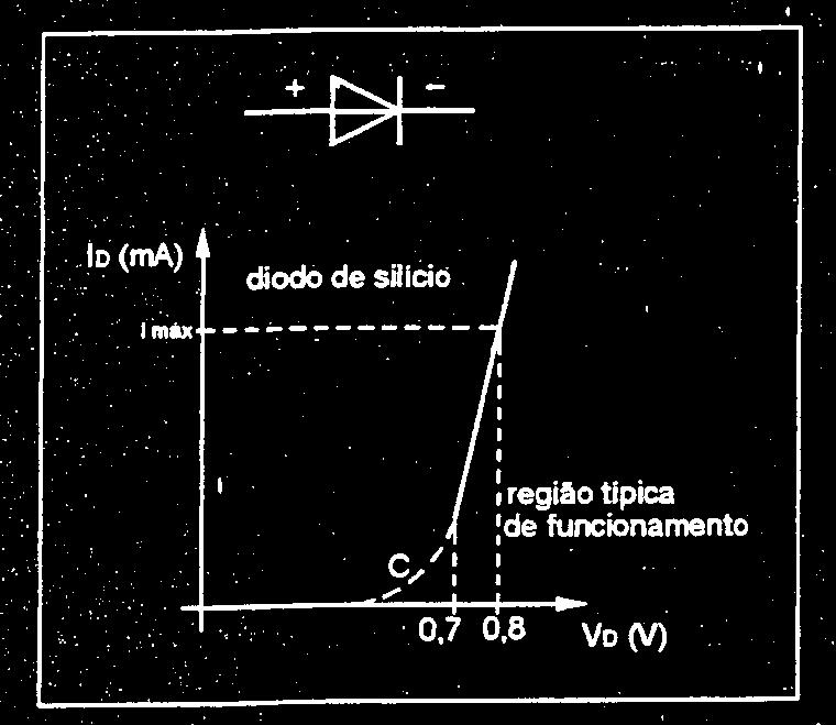 grande número de situações. A curva característica do diodo mostra seu comportamento na condução e no bloqueio. Figura 1 
