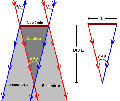 A sombra se estende no máximo a distância de