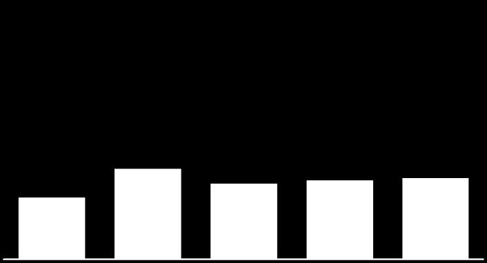 3,26 3,40 3,50 2014 2015 2016 2017 (e) 2018 (e) 2014 2015 2016 2017 (e) 2018