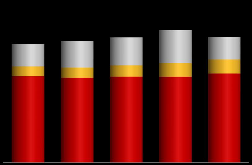 Performance 4T16 Margem de crédito e captação são destaques no trimestre Margem