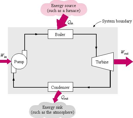 Conversão de energia por ciclos Os ciclos de geração de potência retiram calor de uma fonte de alta temperatura, convertem parte desta energia em trabalho, e liberam o restante da energia para uma