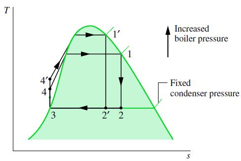 EFEITO DA PRESSÃO NA CALDEIRA E NO CONDENSADOR Pressão Constante no Condensador A temperatura média no processo de adição de calor é maior para o ciclo de pressão mais alta 1-2 -3-4 -1