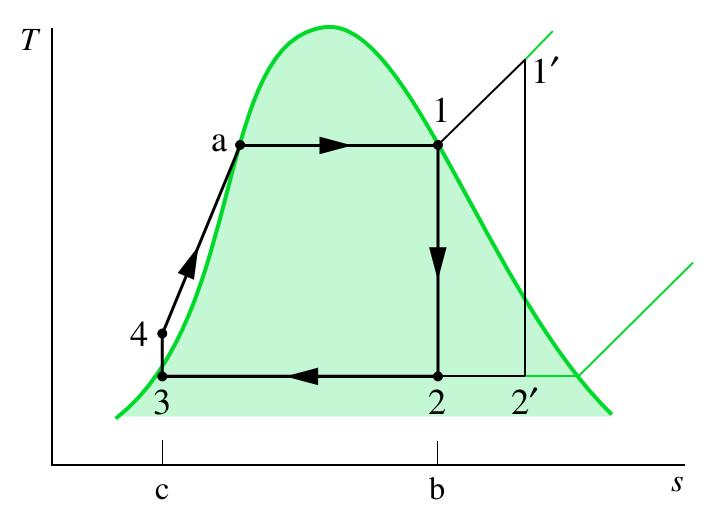 CICLO REGENERATIVO No ciclo 1-2-3-4-a-1, o fluido de trabalho entra na caldeira como líquido comprimido no estado 4 e aquece na fase líquida até o estado a.