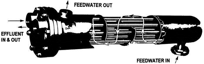 CICLO REGENERATIVO Aquecedores de água de alimentação fechados Os aquecedores de água de alimentação fechados são trocadores de calor do tipo casco e tubo, nos quais a