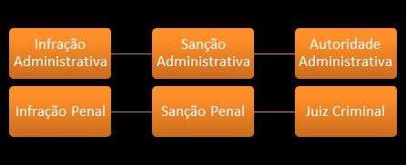 Legislação de Trânsito INFRAÇÕES ADMINISTRATIVAS FONTE Principal fonte sobre esse assunto é do livro de Celso Antônio Bandeira de Mello Dentro do CTB, encontramos esse assunto nos capítulos: