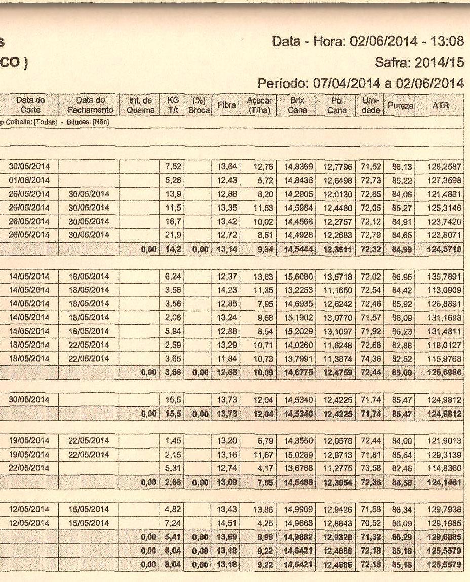 O indice kg T/t vinha entre 2,5 a 3,5, mas