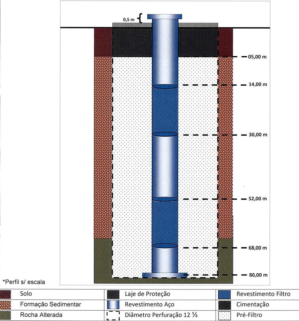 Perfuração de poços Projeto e Perfil Construtivo Profundidade prevista Método, fluido e diâmetro da perfuração Diâmetro e tipo de tubo para revestimento