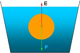 2.1.8 Empuxo (Princípio de Arquimedes) A causa do empuxo é o fato de a pressão aumentar com a profundidade!