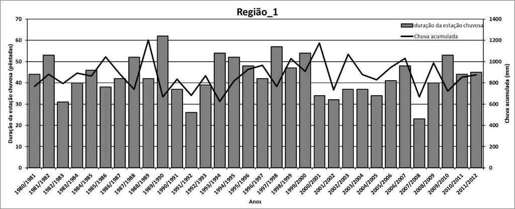 4. Determinação das datas de início e fim da estação chuvosa e seleção de veranicos.