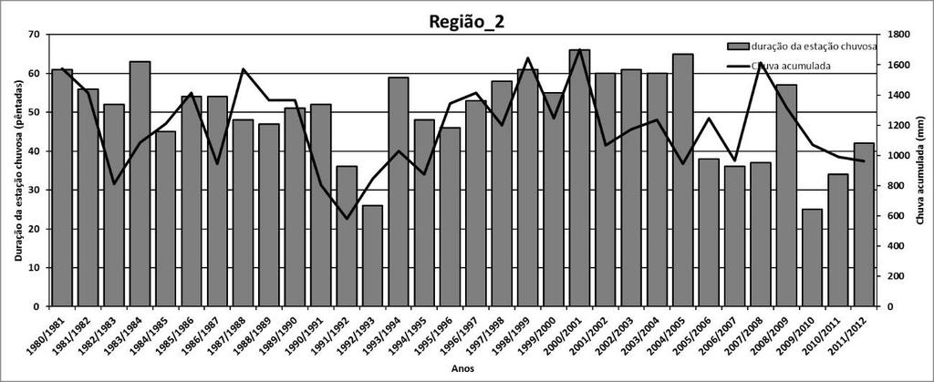 O mesmo comportamento se observa para a Região 3, onde a menor quantidade de chuva registrada na série foi observada durante um período chuvoso correspondente a 58 pêntadas (1991/1992) e a maior