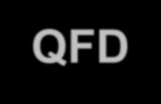 Desdobramento da Função Qualidade - QFD O QUE o cliente quer e COMO realizar Correlação técnica Importancia