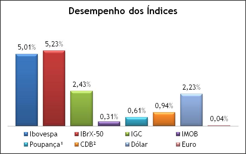 Fonte: BCB, indicadores econômicos; Elaboração: Econsult. 4. Benchmark Fontes: BCB, Bm&fBovespa, Bloomberg; Elaboração: Econsult.