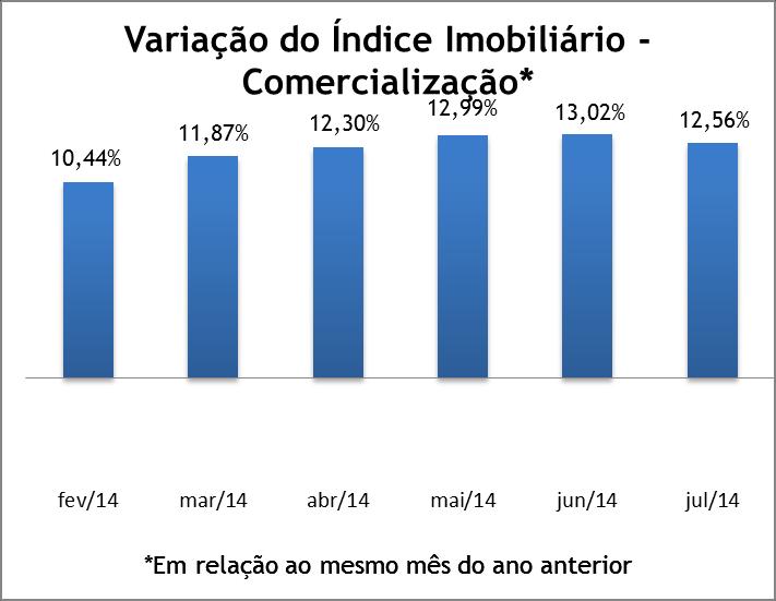 Fonte: Secovi-DF; Elaboração: Econsult.