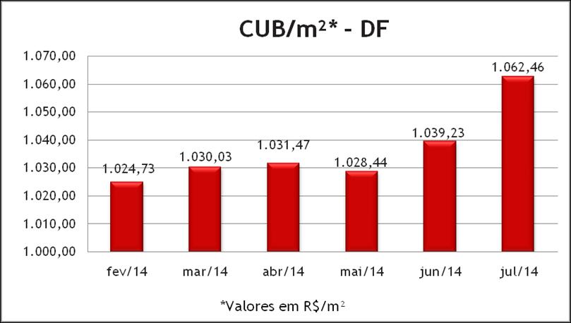 Fonte: Sinduscon DF; Elaboração: Econsult.