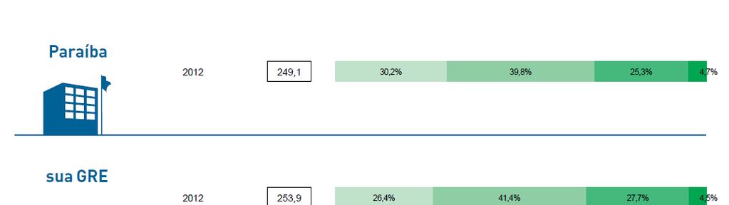 Oficina de Apropriação de Resultados AVALIA BH 2011 Evolução do percentual de alunos por padrão de