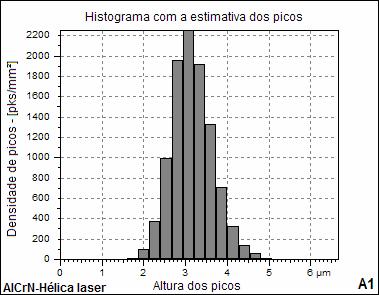 42 - Estimativa da densidade de picos dos substratos jateado e 