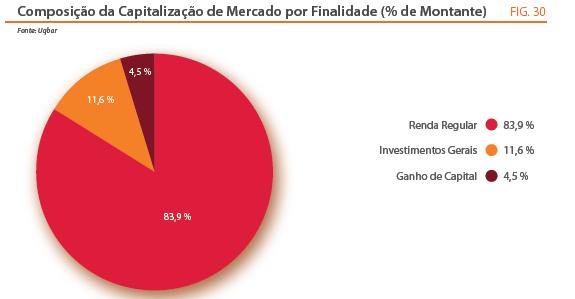 O gráfico a seguir apresenta uma classificação dos FII baseada em critérios de decisão de investimento do público alvo de cada fundo e leva em consideração a intenção dos investidores com relação ao