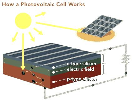 A tecnologia fotovoltaica Células, módulos, ligações à rede A célula fotovoltaica