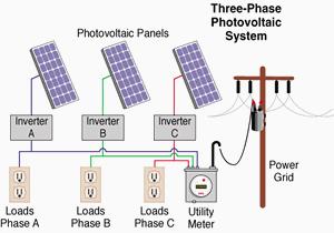 Os modulos fotovoltaicos são contruídos de conjuntos de células solares em série e
