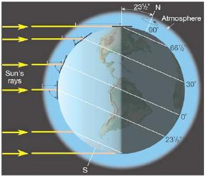 Compreender a fonte: O Sol Potencia Solar em cada momento no solo Radiação que chega ao topo da atmosfera é 1367 W/m2 Filtrados através de uma coluna de ar correspondente à atmosfera