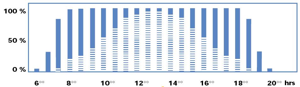 Técnicas de aumento de produção Seguimento Solar Sem seguimento: Potencia =