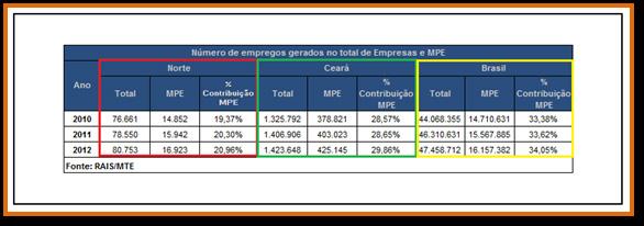 Observando a tabela 2: Seus dados, também correspondem ao relatório completo, mostram desempenho de 2010, 2011 e 2012, que são extraídos da Relação Anual de Informações Sociais RAIS do MTE