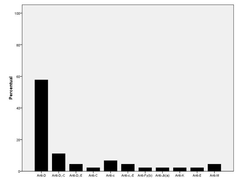 79 Gráfico 2. Histograma de prevalência dos anticorpos irregulares maternos.