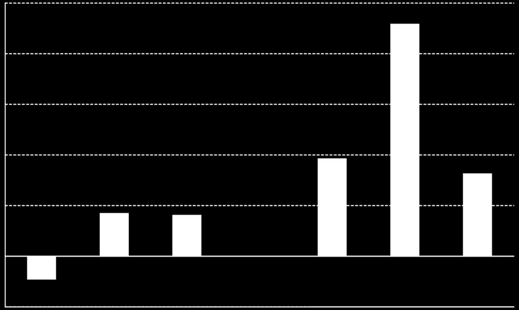 PREÇO NO VAREJO: Assim como os preços do Conseleite/MS, os preços da maioria dos produtos no varejo apresentaram valorização em março de 13 em relação ao mês anterior.