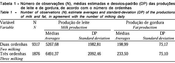 b) N o de ordenhas: geralmente duas ordenhas.