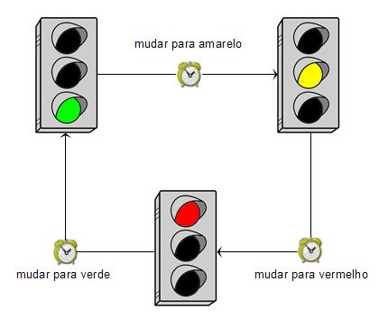 Principais Diagramas