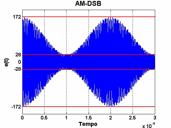 Exempl de aplicaçã Um mduladr AM-DSB frnece 100Vp em 1MHz quand nã há mdulaçã. Aplica-se neste mduladr um sinal mdulante senidal de 5kHz cm amplitude de 90Vp.