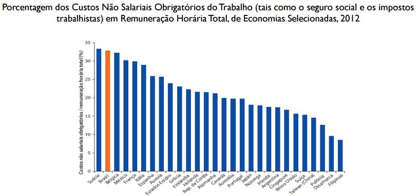 Carga fiscal sobre o trabalho no Brasil Fonte: Relatório do Banco