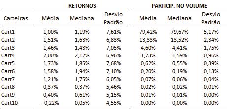 carteira em cada mês correspondem à soma dos volumes individuais e a representatividade do volume total das carteiras pelo volume da carteira dividido pelo volume total.