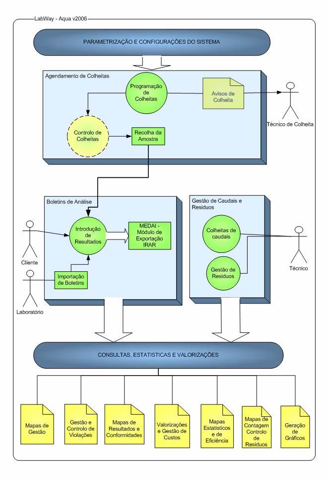 LabWay-Aqua v2006 - Organigrama Funcional 1. Parametrização do sistema 2. Agendamento de Colheitas de Amostras Previsão e avisos de recolhas Gestão do PCQA 3.