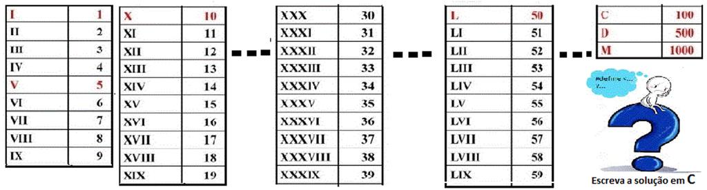 2º Exercício Ler do teclado um número inteiro positivo maior que 0 e menor que 4000 e apresentar no terminal a notação romana desse número.