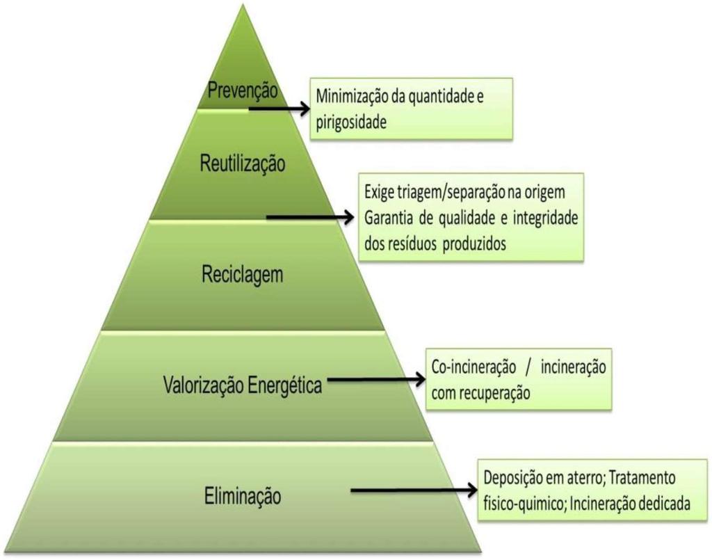 5 Martins (2011) demonstra muito bem com sua Figura 4 a tratativa de AFV e suas destinações em Portugal. Figura 1 - Princípio da Hierarquia das operações de Gestão de Resíduos Fonte: Fernandes, 2009.