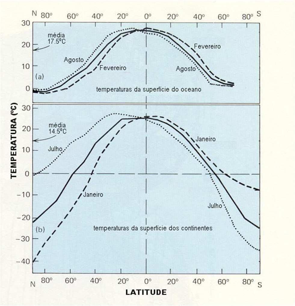 TEMPERATURA DA SUPERFÍCIE DA TERRA Valor médio e gama de temperaturas da superfícies da Terra (a) sobre a superfície do oceano; note-se que as grandes diferenças