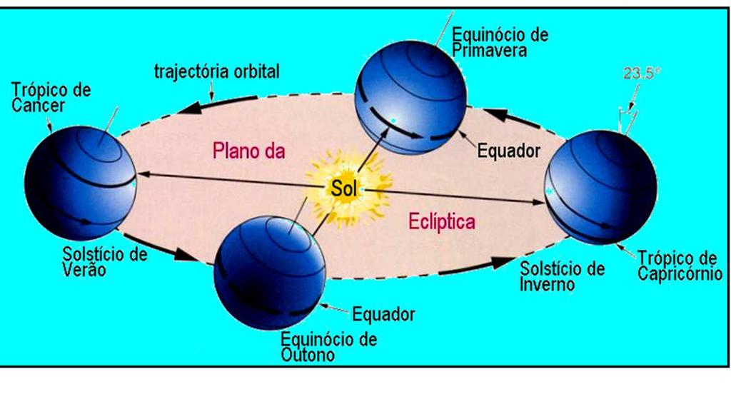 O OCEANO - UM RESERVATÓRIO DE ENERGIA Órbita da