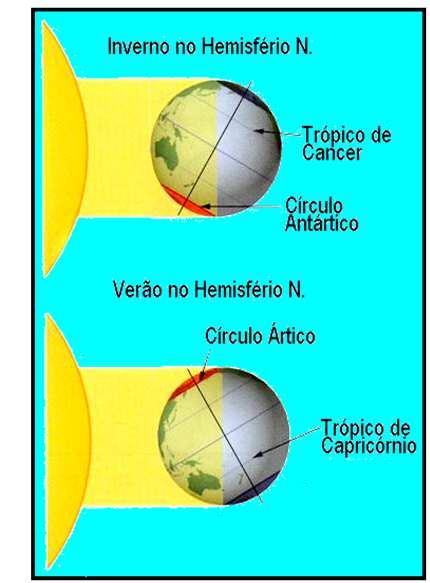 estações do ano; a distribuição da radiação solar