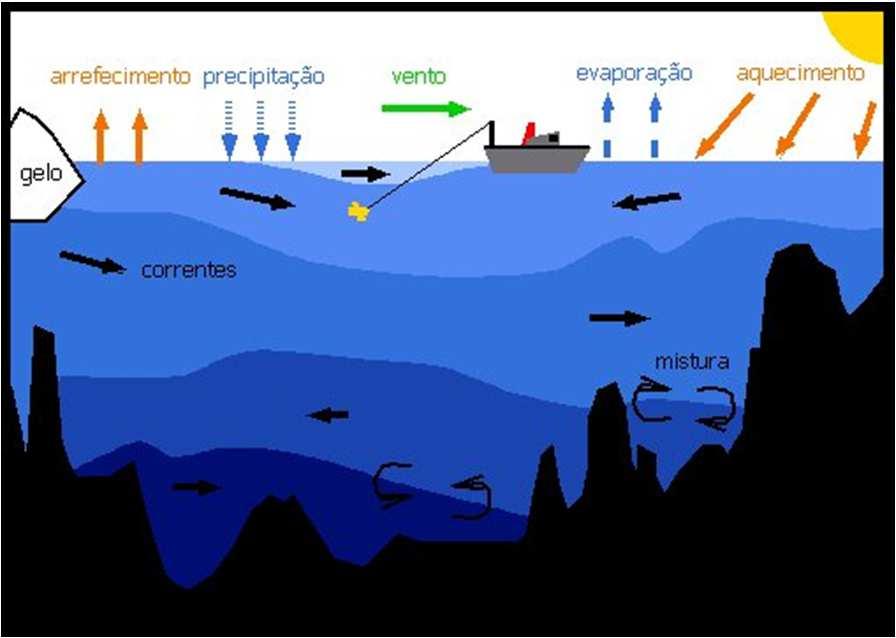 O OCEANO COMO UM SISTEMA FÍSICO Interacção do Oceano