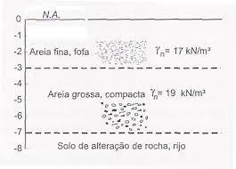 SONDAGEM A determinação da espessura das várias camadas constituintes do subsolo é feita, durante o processo de perfuração, observando-se os solos que vão sendo removidos à medida que o furo avança.