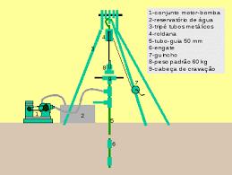 RESISTÊNCIA A PENETRAÇÃO O amostrador é cravado 45 cm no solo, sendo anotado o número de golpes necessários à penetração de cada 15 cm.