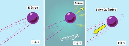 Aponte para os alunos que o elétron, no início da animação, está em uma camada mais energética e, por isso, mais externa (Fig.1).